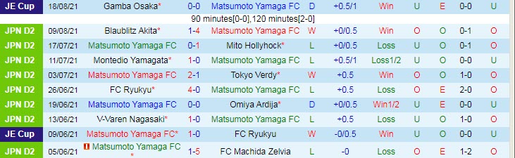 Nhận định, soi kèo Matsumoto Yamaga vs Ehime, 16h ngày 22/8 - Ảnh 1