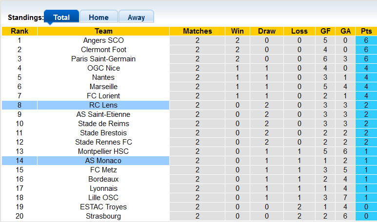 Nhận định, soi kèo Monaco vs Lens, 22h00 ngày 21/8 - Ảnh 4