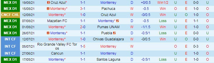 Nhận định, soi kèo Monterrey vs Guadalajara, 9h30 ngày 22/8 - Ảnh 1