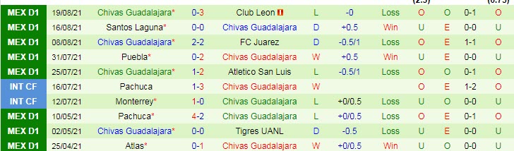 Nhận định, soi kèo Monterrey vs Guadalajara, 9h30 ngày 22/8 - Ảnh 2