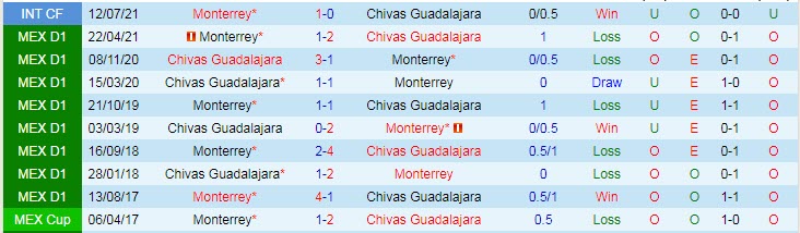 Nhận định, soi kèo Monterrey vs Guadalajara, 9h30 ngày 22/8 - Ảnh 3