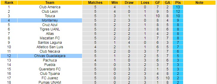Nhận định, soi kèo Monterrey vs Guadalajara, 9h30 ngày 22/8 - Ảnh 4