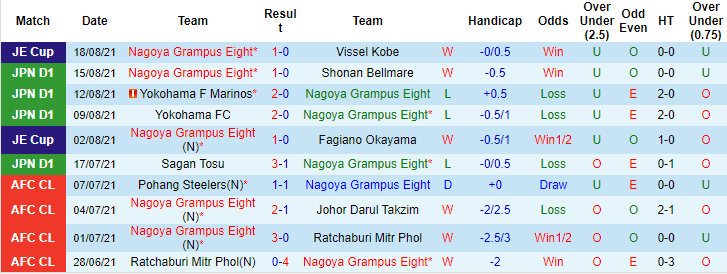 Nhận định, soi kèo Nagoya Grampus vs Avispa Fukuoka, 16h ngày 22/8 - Ảnh 1