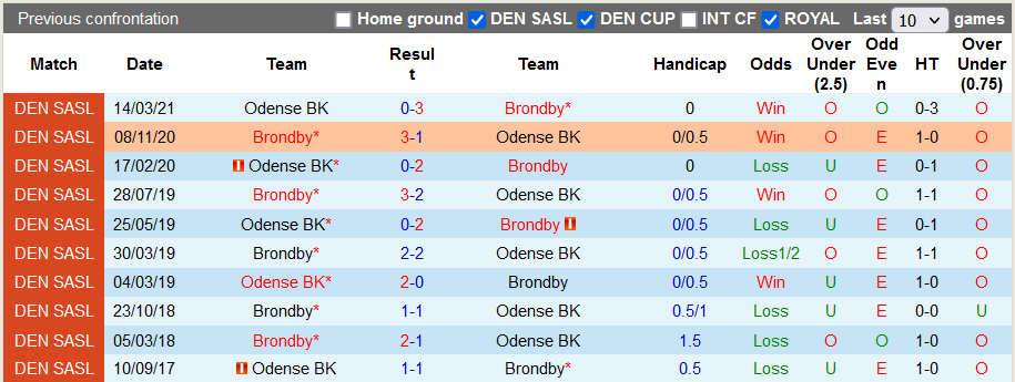 Nhận định, soi kèo Odense vs Brondby, 23h00 ngày 21/8 - Ảnh 3