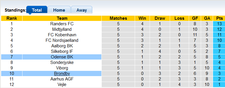 Nhận định, soi kèo Odense vs Brondby, 23h00 ngày 21/8 - Ảnh 4