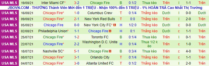 Nhận định, soi kèo Orlando vs Chicago Fire, 7h00 ngày 22/8 - Ảnh 3