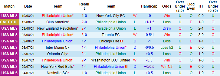 Nhận định, soi kèo Philadelphia vs Montreal, 7h07 ngày 22/8 - Ảnh 1