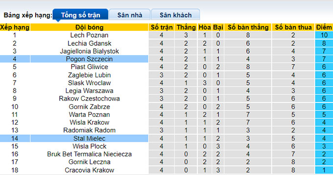Nhận định, soi kèo Pogon Szczecin vs Stal Mielec, 20h ngày 21/8 - Ảnh 4