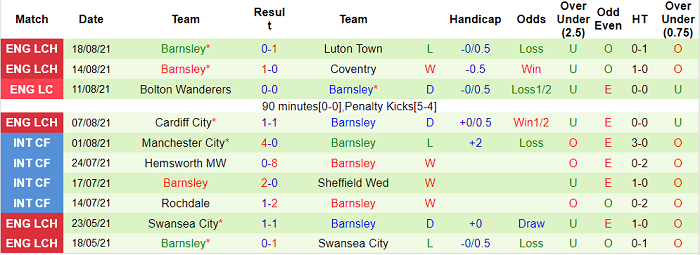 Nhận định, soi kèo QPR vs Barnsley, 18h30 ngày 21/8 - Ảnh 2
