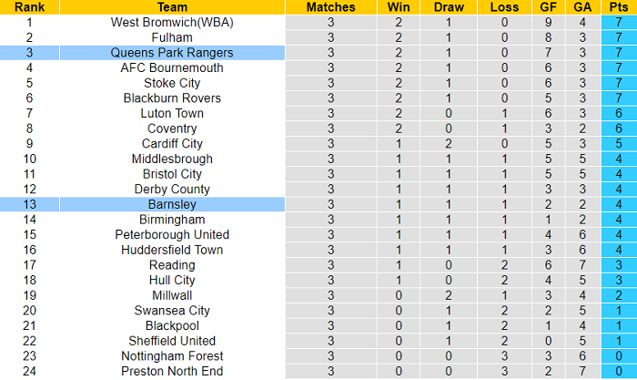 Nhận định, soi kèo QPR vs Barnsley, 18h30 ngày 21/8 - Ảnh 4