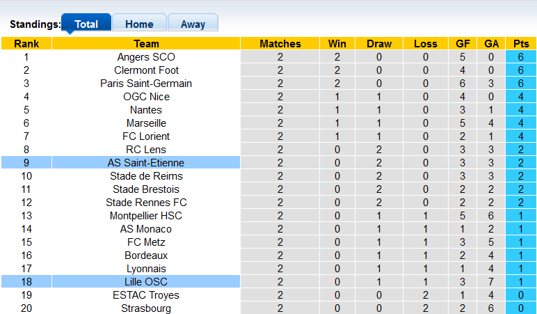 Nhận định, soi kèo Saint-Etienne vs Lille, 2h00 ngày 22/8 - Ảnh 4