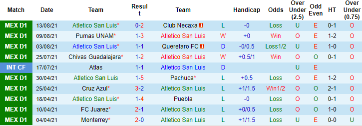 Nhận định, soi kèo San Luis vs Cruz Azul, 9h ngày 22/8 - Ảnh 1