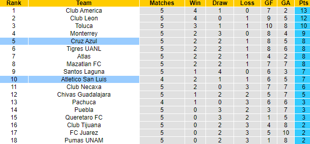 Nhận định, soi kèo San Luis vs Cruz Azul, 9h ngày 22/8 - Ảnh 4