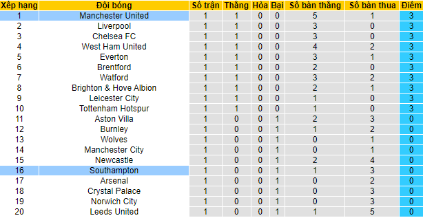 Nhận định, soi kèo Southampton vs MU, 20h ngày 22/8 - Ảnh 4