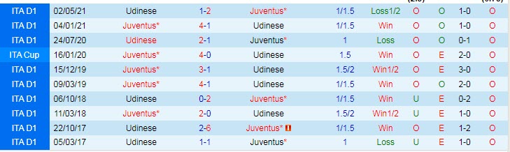 Nhận định, soi kèo Udinese vs Juventus, 23h30 ngày 22/8 - Ảnh 3