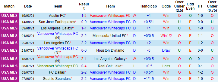 Nhận định, soi kèo Vancouver vs Los Angeles FC, 9h07 ngày 22/8 - Ảnh 1