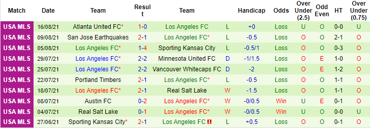 Nhận định, soi kèo Vancouver vs Los Angeles FC, 9h07 ngày 22/8 - Ảnh 2