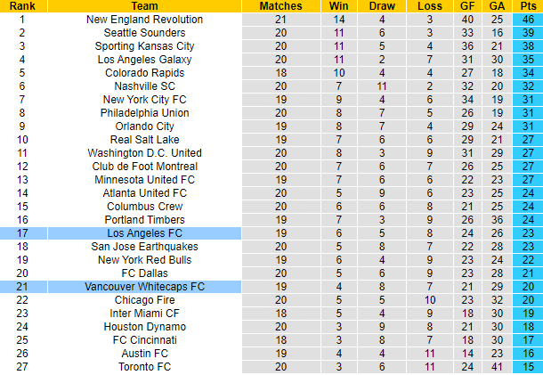 Nhận định, soi kèo Vancouver vs Los Angeles FC, 9h07 ngày 22/8 - Ảnh 4