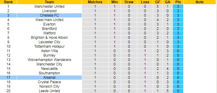 Phân tích kèo hiệp 1 Arsenal vs Chelsea, 22h30 ngày 22/8 - Ảnh 5