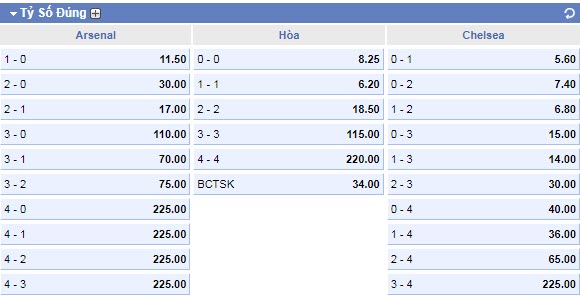 Soi bảng dự đoán tỷ số chính xác Arsenal vs Chelsea, 22h30 ngày 22/8 - Ảnh 1