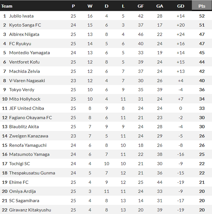 Soi kèo bóng đá hạng 2 Nhật Bản hôm nay 22/8: Blaublitz Akita vs V-Varen Nagasaki - Ảnh 1