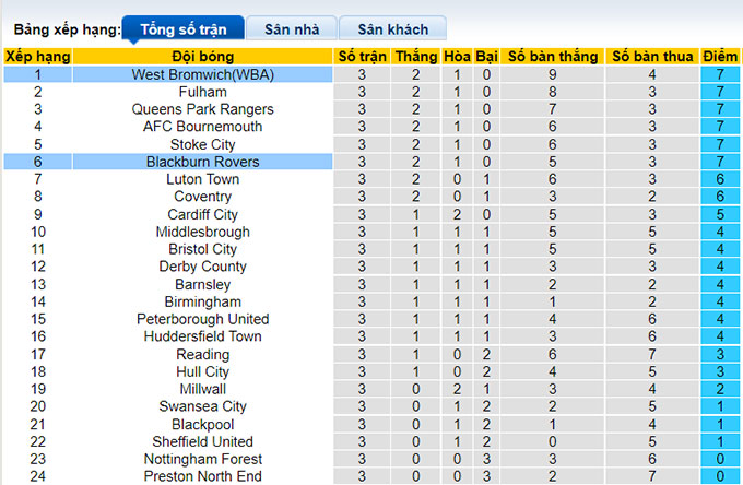 Soi kèo bóng đá hạng Nhất Anh hôm nay 21/8: Blackburn vs West Brom - Ảnh 1