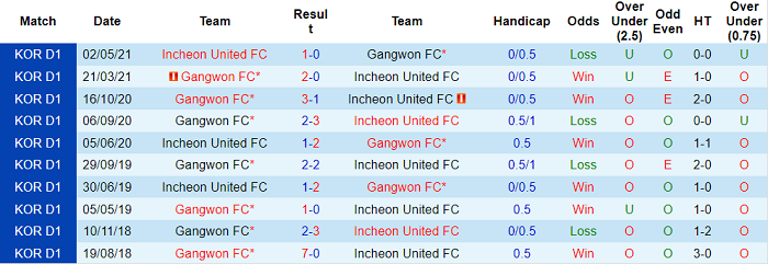 Soi kèo phạt góc Incheon vs Gangwon, 16h ngày 21/8 - Ảnh 3