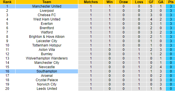Soi kèo phạt góc Southampton vs MU, 20h ngày 22/8 - Ảnh 5