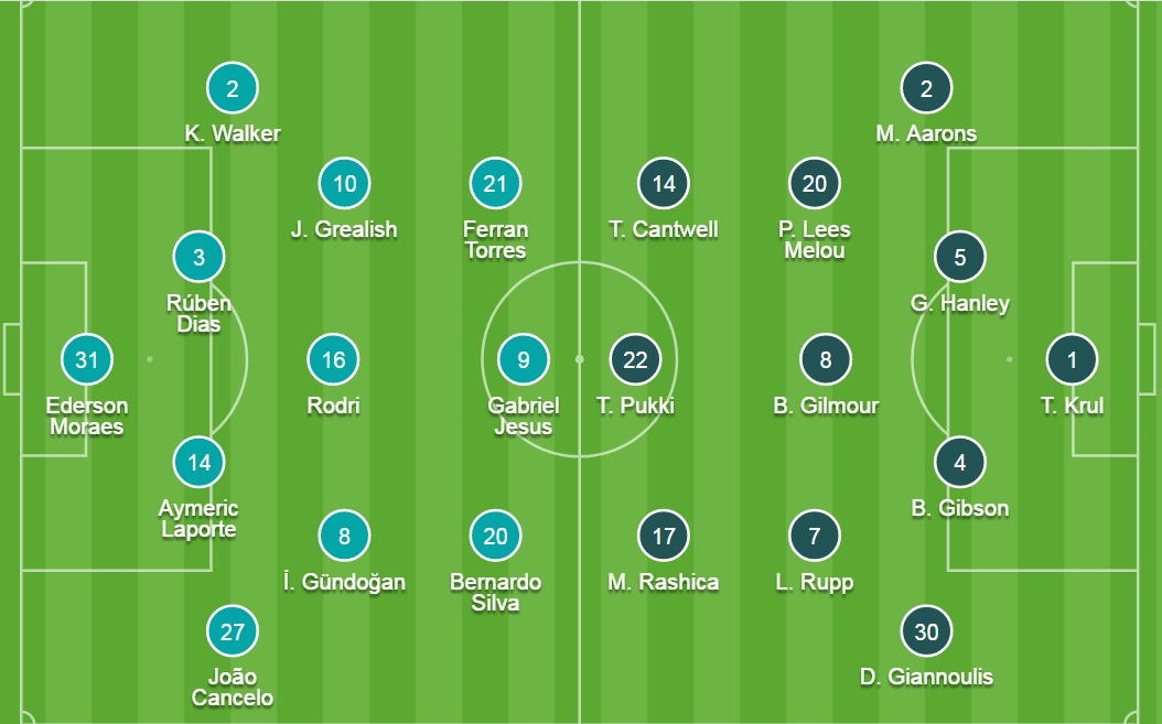 Đội hình ra sân chính thức Man City vs Norwich, 21 ngày 21/8 (cập nhật) - Ảnh 1