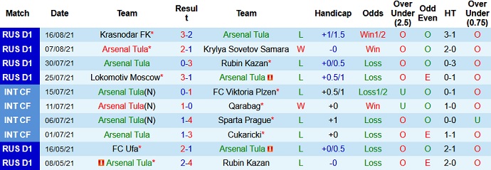 Nhận định, soi kèo Arsenal Tula vs Spartak Moscow, 20h00 ngày 21/8 - Ảnh 3