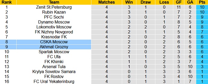 Nhận định, soi kèo CSKA Moscow vs Akhmat Groznyi, 20h00 ngày 21/8 - Ảnh 1