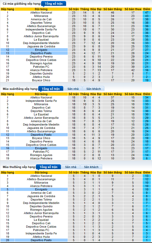Nhận định, soi kèo Deportivo Pasto vs Envigado, 8h10 ngày 23/8 - Ảnh 4