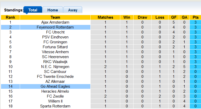 Nhận định, soi kèo Feyenoord vs Ahead Eagles, 19h30 ngày 22/8 - Ảnh 4