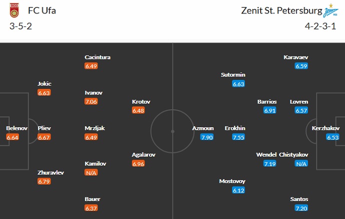 Nhận định, soi kèo FK Ufa vs Zenit, 22h00 ngày 21/8 - Ảnh 2