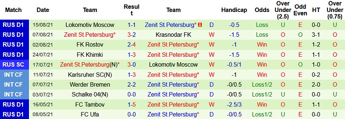 Nhận định, soi kèo FK Ufa vs Zenit, 22h00 ngày 21/8 - Ảnh 5