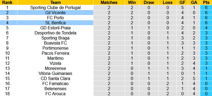 Nhận định, soi kèo Gil Vicente vs Benfica, 0h00 ngày 22/8 - Ảnh 1