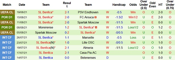 Nhận định, soi kèo Gil Vicente vs Benfica, 0h00 ngày 22/8 - Ảnh 5