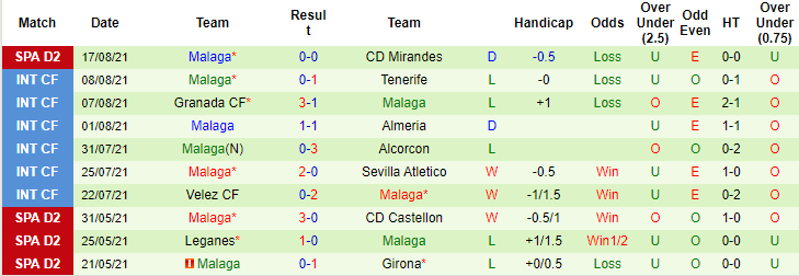 Nhận định, soi kèo Ibiza vs Malaga, 22h ngày 22/8 - Ảnh 2