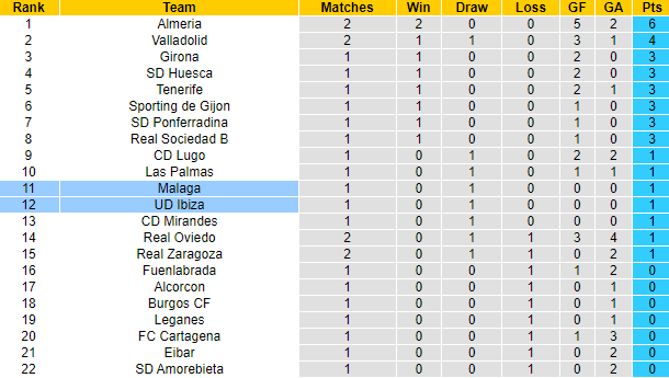 Nhận định, soi kèo Ibiza vs Malaga, 22h ngày 22/8 - Ảnh 3