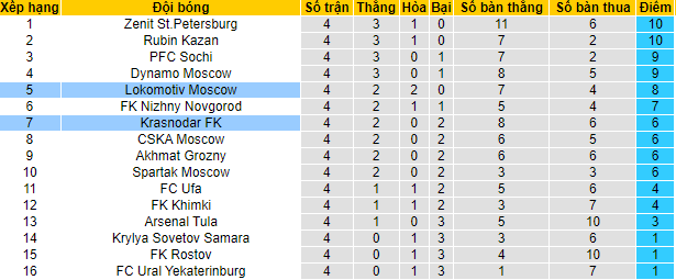 Nhận định, soi kèo Lokomotiv vs Krasnodar, 0h ngày 23/8 - Ảnh 4