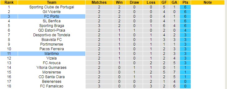 Nhận định, soi kèo Maritimo vs Porto, 0h ngày 23/8 - Ảnh 5