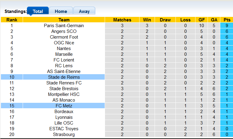 Nhận định, soi kèo Metz vs Reims, 20h00 ngày 22/8 - Ảnh 4