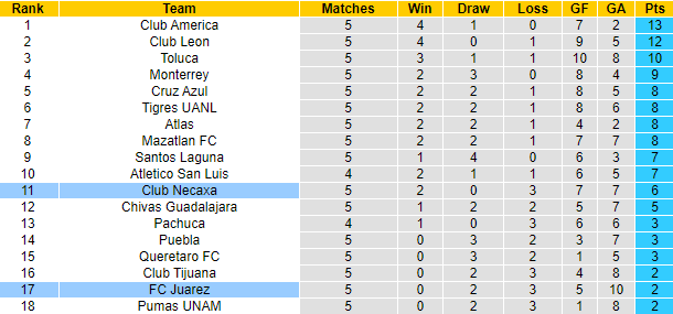 Nhận định, soi kèo Necaxa vs Juarez, 7h ngày 23/8 - Ảnh 4