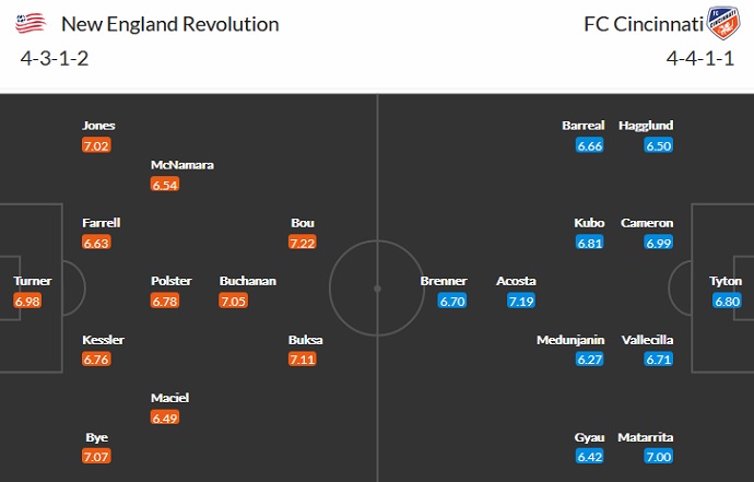 Nhận định, soi kèo New England vs FC Cincinnati, 7h00 ngày 22/8 - Ảnh 2