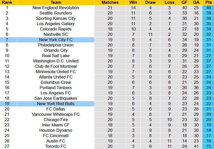 Nhận định, soi kèo New York RB vs New York City, 7h00 ngày 22/8 - Ảnh 1