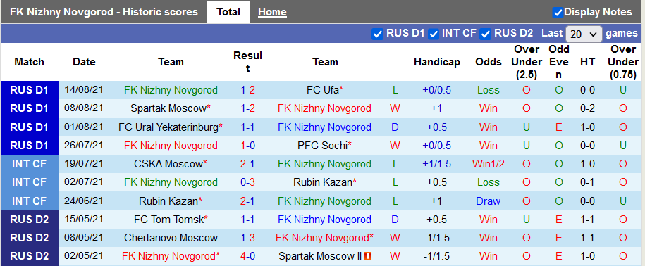 Nhận định, soi kèo Nizhny Novgorod vs Rostov, 21h30 ngày 22/8 - Ảnh 1