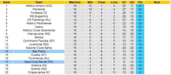 Nhận định, soi kèo Sport Recife vs Sao Paulo, 6h30 ngày 23/8 - Ảnh 4