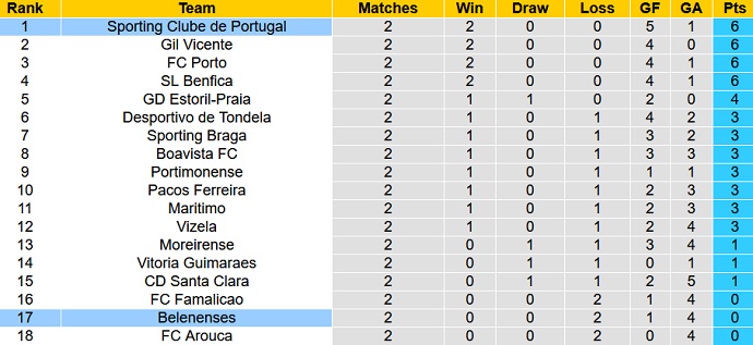 Nhận định, soi kèo Sporting Lisbon vs Belenenses, 2h30 ngày 22/8 - Ảnh 1