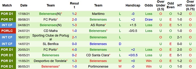 Nhận định, soi kèo Sporting Lisbon vs Belenenses, 2h30 ngày 22/8 - Ảnh 5