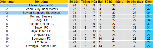 Nhận định, soi kèo Ulsan Hyundai vs Suwon Bluewings, 17h30 ngày 22/8 - Ảnh 4